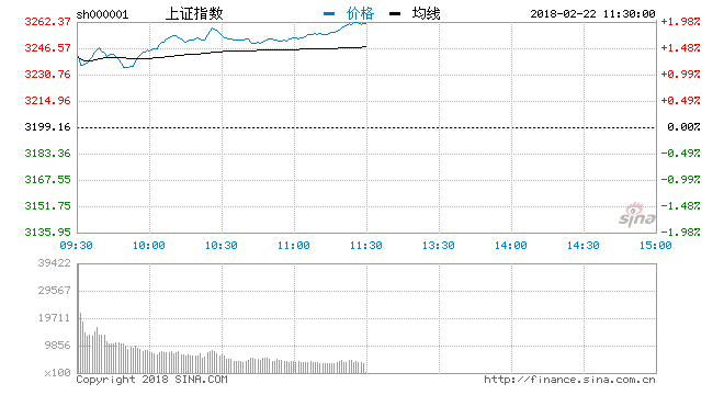 午评:A股节后开门红沪指涨1.95% 航空机场领涨