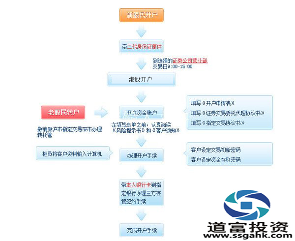 证券开户