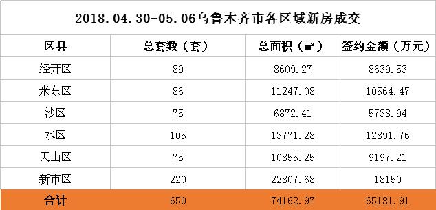 五月首周乌鲁木齐新房、二手房成交量双跌 新房仅成交650套