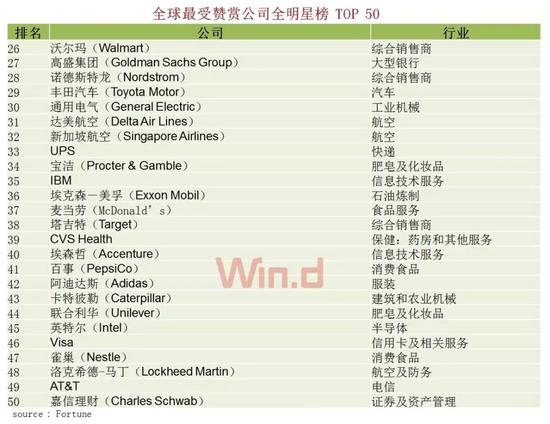 一图揭示全球最负盛名的50强公司发展趋势