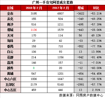 历史月度第二低 这个二月广州楼市淡上加淡