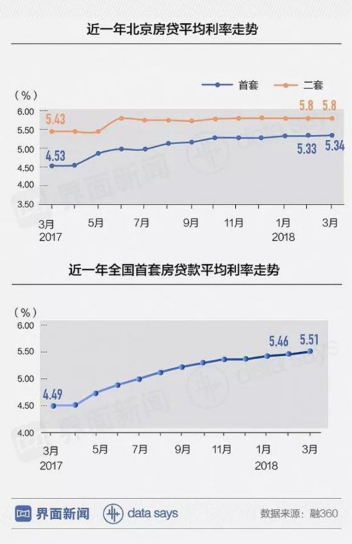 北京买房越来越难:涨利率提首付 能想的招都用了