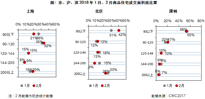 2月供应增加而成交继续下滑，近半数城市库存显著上升