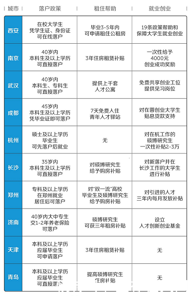 二线城市下血本抢人：逃离北上广是否有了更大的可能性