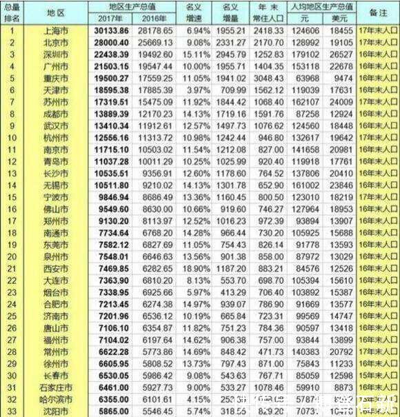 中国目前经济最强的城市是哪座