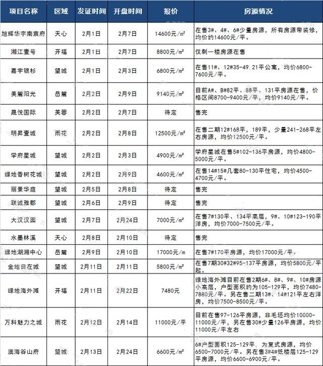 2月拿证在售楼盘一览表 最低至四字头!