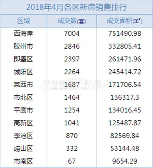 新政落地!青岛4月新房卖了21226套同比环比双涨!