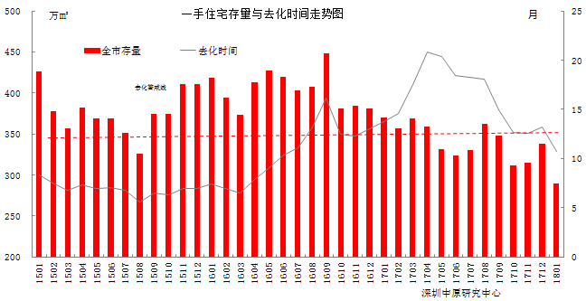 深圳1月新建商品房成交5613套 环比下降14.2%