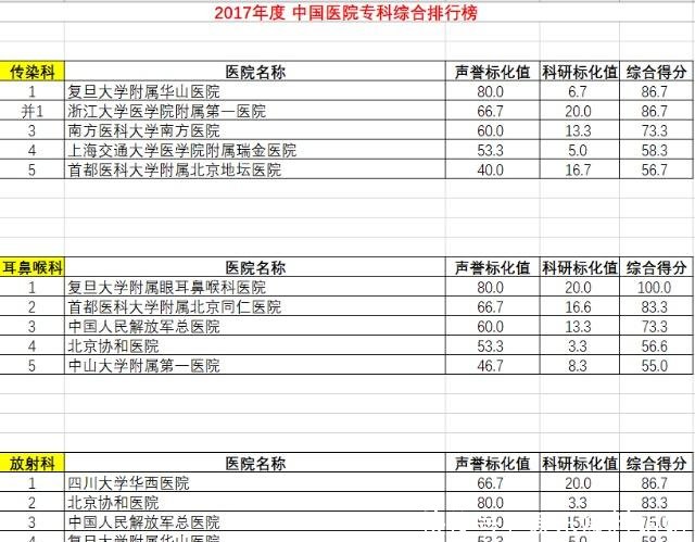 复旦版医院排行榜最新发布上海3家医院进入榜