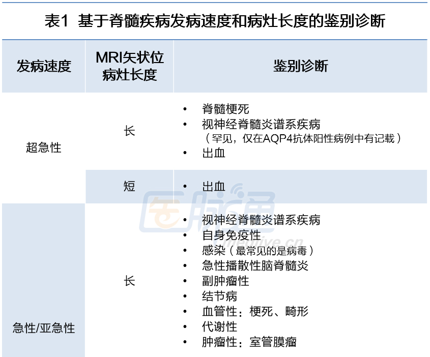 收藏!6张图表轻松掌握脊髓疾病鉴别诊断