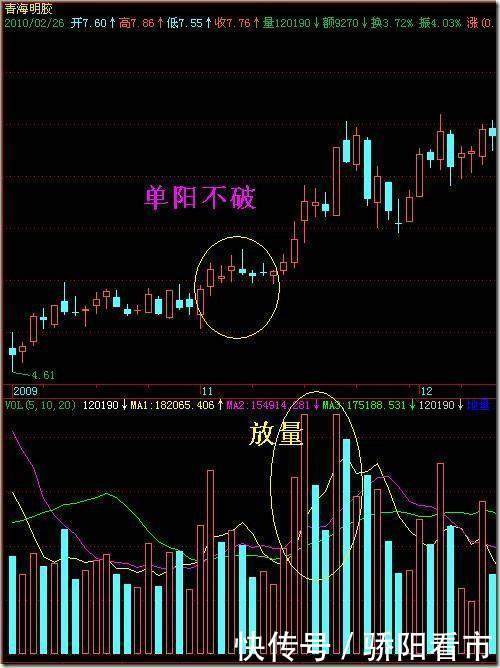 A股最牛的选股战法——单阳不破，买进就是大涨