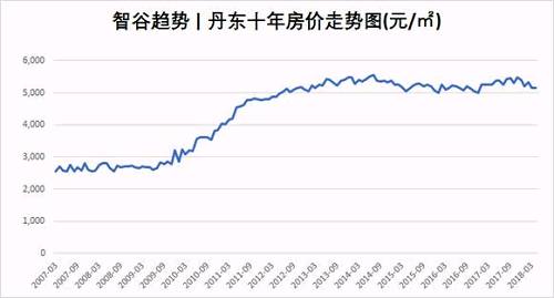 半岛和平与中国房地产隐秘关系:海南冻结之后热钱会流向丹东?