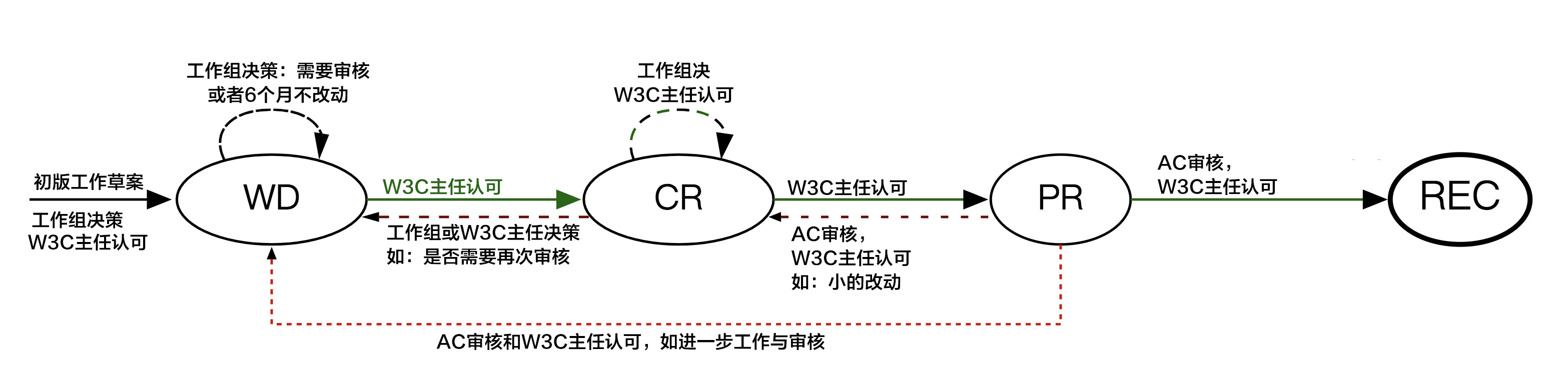 W3C标准的开发过程