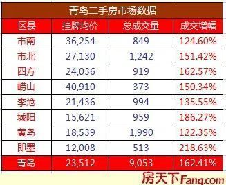 3月青岛二手房网签9053套 挂牌均价23512元\/平