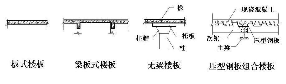 板式楼板,梁板式楼板,无梁楼板,压型钢板组合楼板.