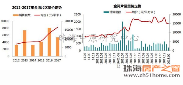 2月珠海楼市\＂三降\＂ 全市商品住宅均价降至20804.19元\/㎡