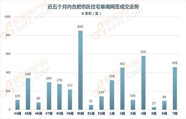 7周合肥:连涨两周 市区卖房459套环比大涨388.3%