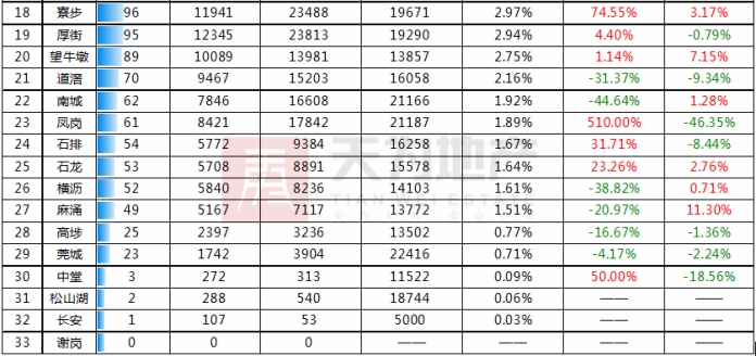 天为月报:从严环境下 4月东莞楼市住宅成交继续下行