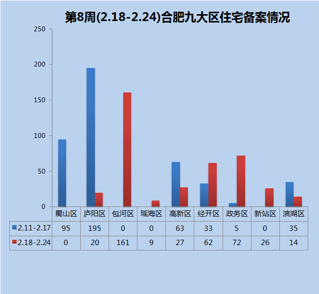 上周合肥市区宅销391套下降31.52%!世茂翡翠首府领先!