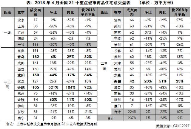 4月一二线城市房地产成交持续低迷，只有合肥表现亮眼！