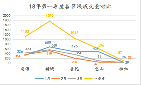 2018年舟山一季度楼市白皮书!舟山卖房4591套!