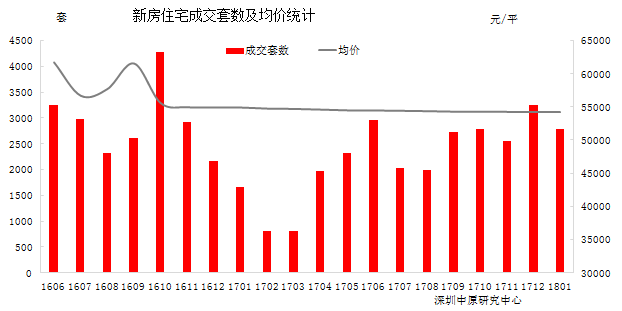 深圳1月新建商品房成交5613套 环比下降14.2%