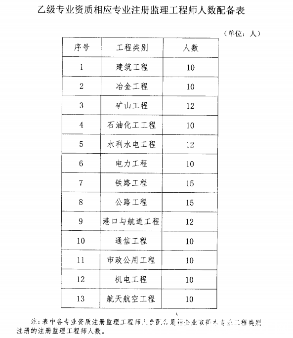 新意见稿|取消监理企业丙级资质,还不赶快升级