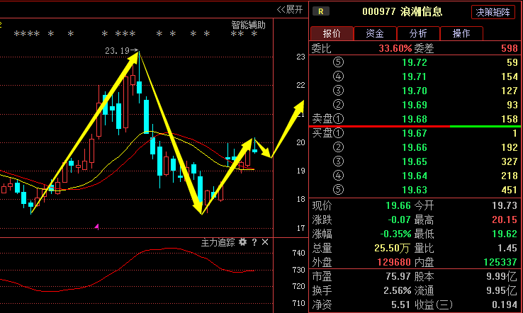 浪潮信息000977:缩量震荡是下跌中继?还是反