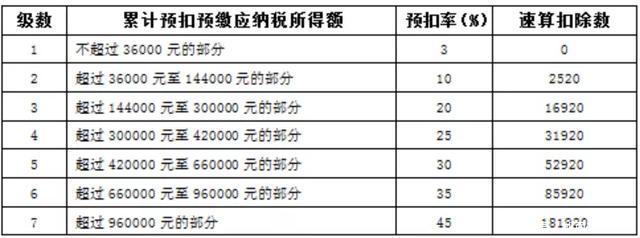 年终奖金个人所得税计算方法