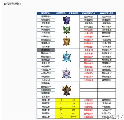 王者荣耀新赛季段位继承规则_王者荣耀s15赛季新段位_王者荣耀s8赛季段位继承表