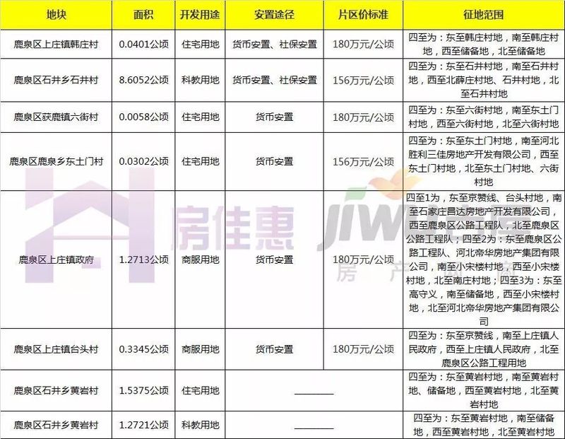 鹿泉区征地大爆发!连征3天~快看看有你家吗