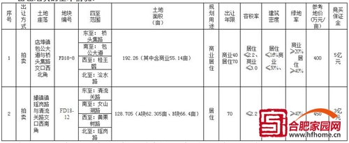 快讯:肥东6宗土地将拍，3宗为纯居住地块!一座五星级酒店将建