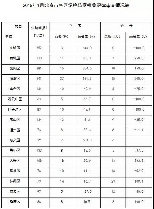 北京市1月处分201人中厅局级干部16人 查处\＂小官贪腐\＂25人