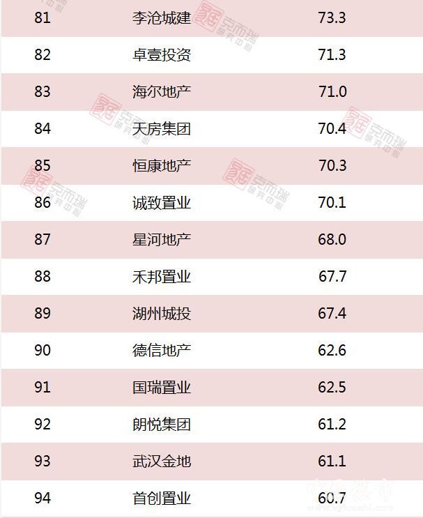 2018年1-3月份中国房企新增货值TOP100