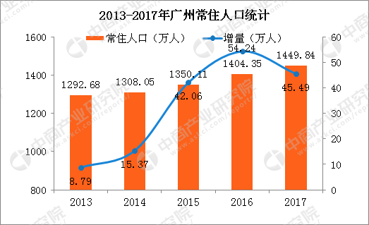 2017年广州各区常住人口排行榜:白云人口增量超13万 占比近3成