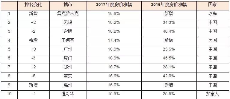 二线城市房价涨幅领跑全球，一线城市居然只有广州在涨?