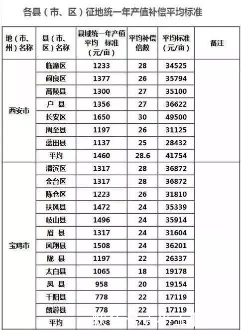 重磅!陕西征地补偿最新标准,看看安康是多钱?!