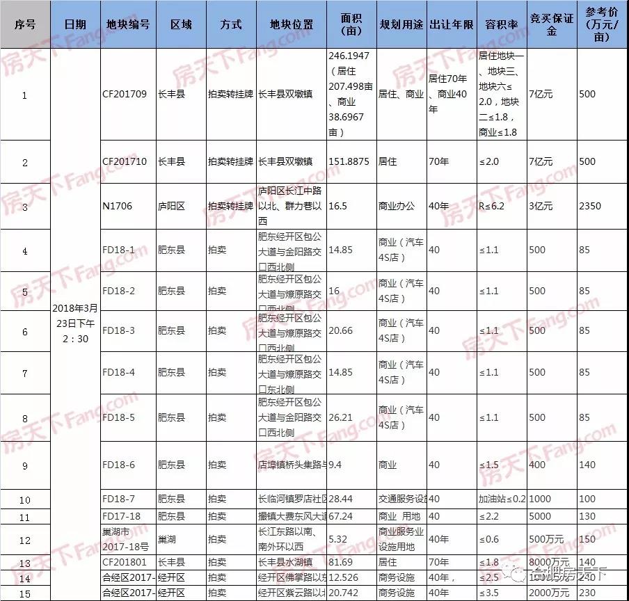 上周合肥市区宅销391套下降31.52%!世茂翡翠首府领先!