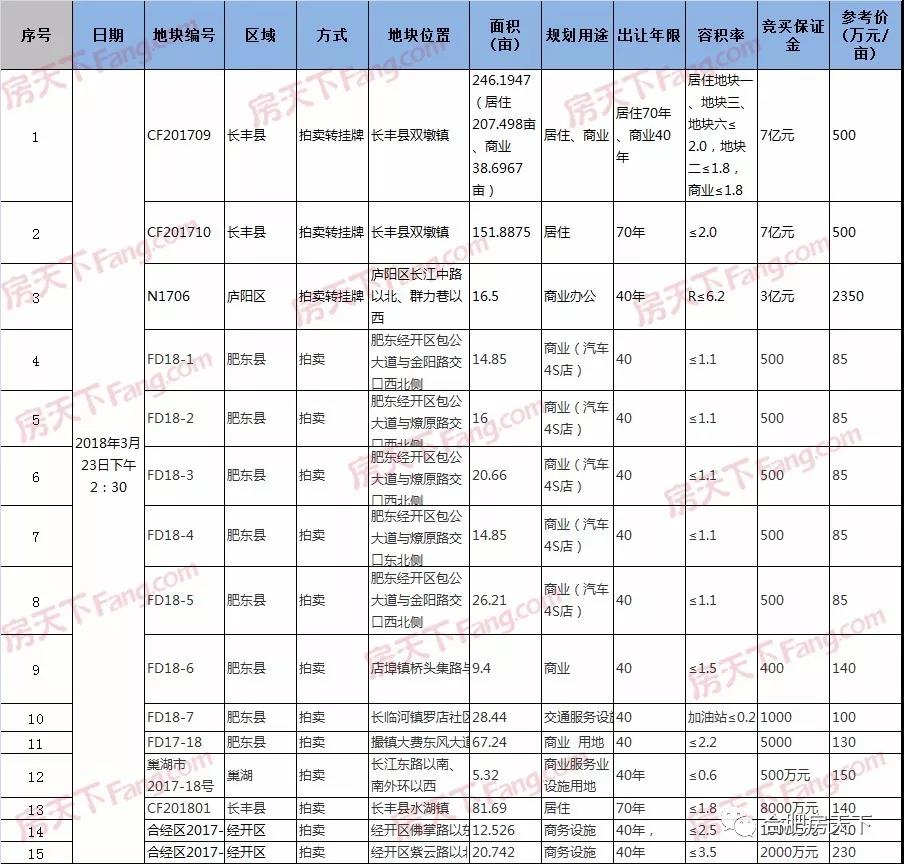 上周合肥市区宅销391套下降31.52%!世茂翡翠首府领先!