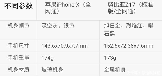 全屏幕PK无边框! 苹果iPhone X对比努比亚Z1