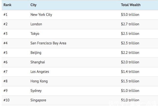 全球最富城市排行公布,中国这三个城市进前十