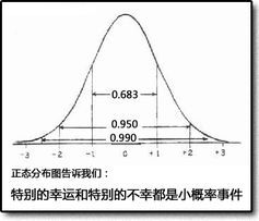 附表 标准正态分布表(点击可放大 正态分布的概率密度函数曲线呈钟