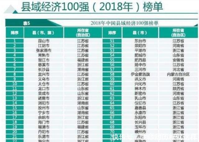 2018全国百强县排名出榜,江苏,浙江和山东三大