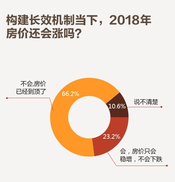 住房制度成为两会焦点 超6成网友认为房价已到顶