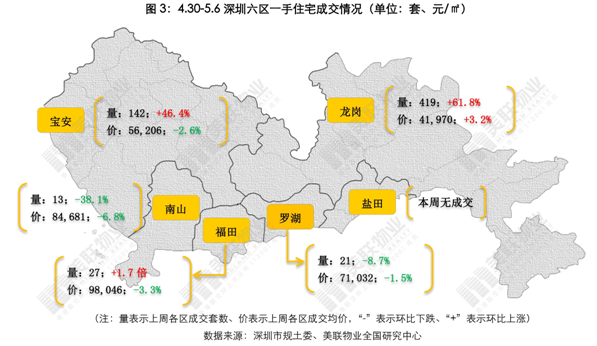 美联:深圳新房4.30-5.6网签速度加快 价格小幅上升