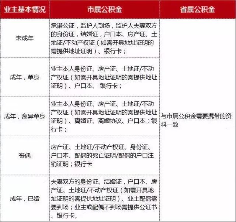 2018年南京公积金买房流程_南京积金买房贷款政策汇总