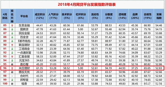 米庄理财入选P2P观察网贷口碑优选榜及4月全国P2P网贷平台百强榜