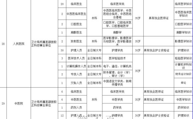 [招聘] 湖南最新一批事业单位招聘 600多个好职位虚位以待