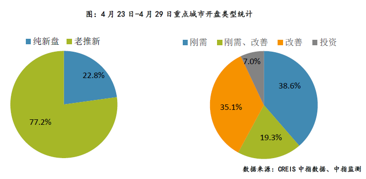 银四尾声推盘力度加大 平均去化率微降