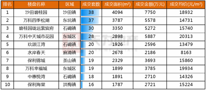 天为地产:东莞楼市进入调整期 住宅成交量正常回落